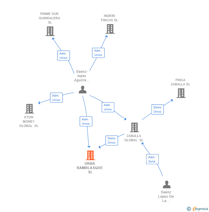 Vinculaciones societarias de URBA RAMBLASQUE SL