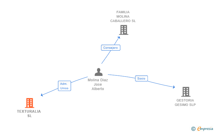 Vinculaciones societarias de TEXTURALIA SL