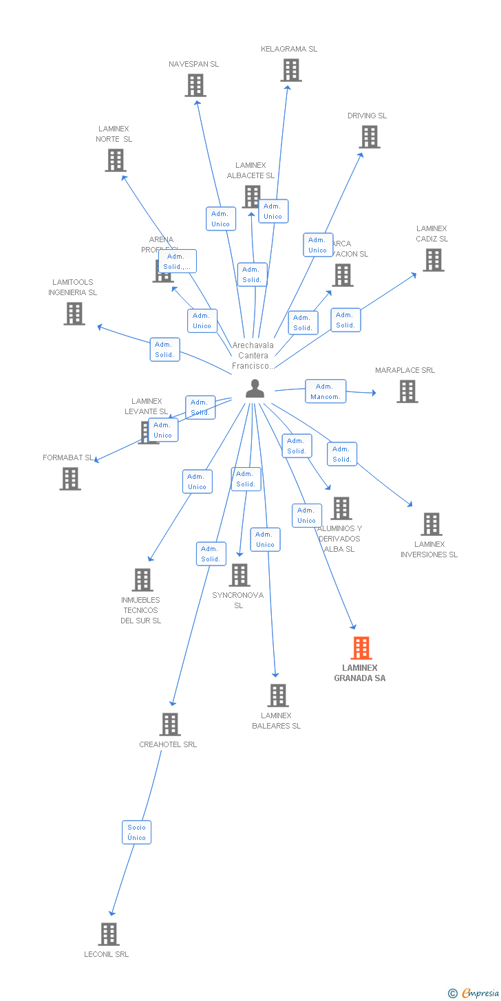 Vinculaciones societarias de LAMINEX GRANADA SA
