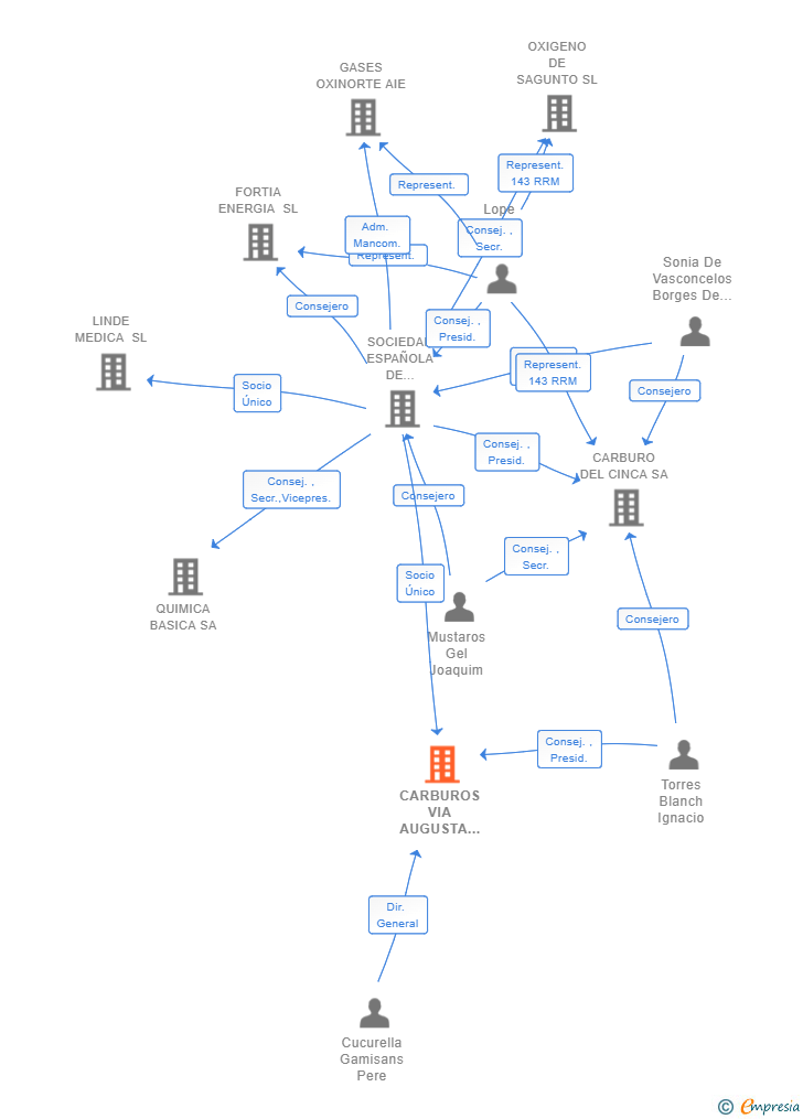 Vinculaciones societarias de CARBUROS VIA AUGUSTA LOGISTICS SL