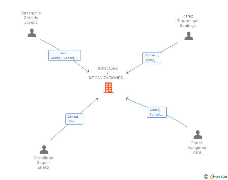 Vinculaciones societarias de MONTAJES Y MECANIZACIONES BASALAN SL