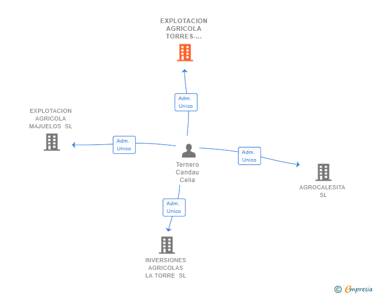 Vinculaciones societarias de EXPLOTACION AGRICOLA TORRES-MESA SL