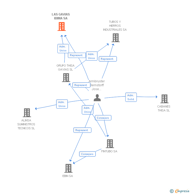 Vinculaciones societarias de LAS GAVIAS IBIMA SA