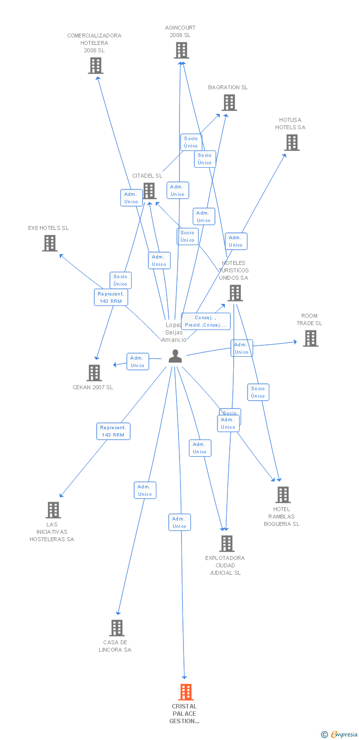 Vinculaciones societarias de CRISTAL PALACE GESTION HOTELERA SL