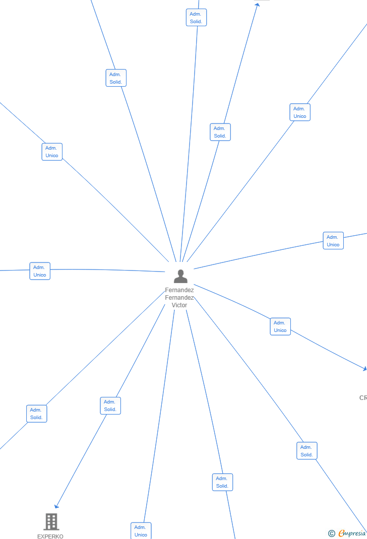 Vinculaciones societarias de CREAMOMENTOS SL