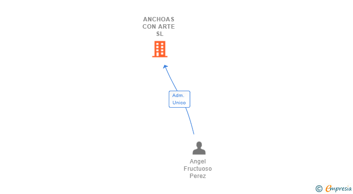 Vinculaciones societarias de ANCHOAS CON ARTE SL