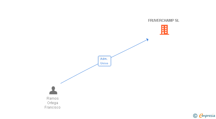 Vinculaciones societarias de FRUVERCHAMP SL