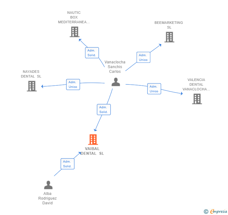 Vinculaciones societarias de VAIBAL DENTAL SL