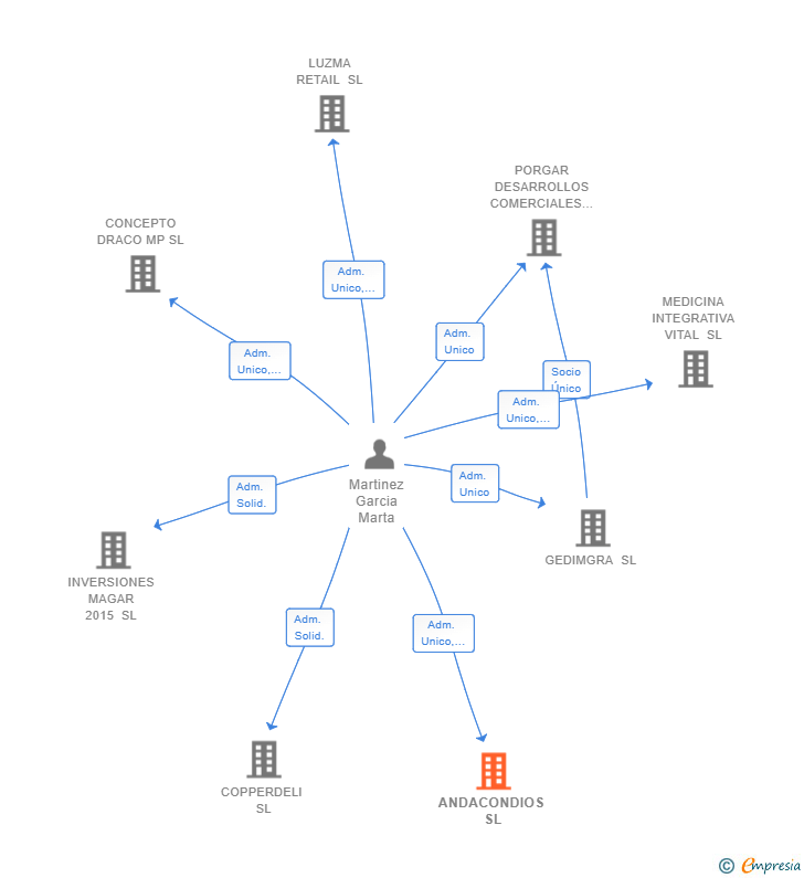 Vinculaciones societarias de ANDACONDIOS SL