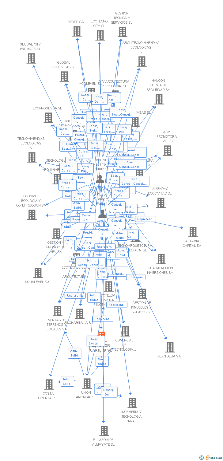 Vinculaciones societarias de MUDECOR CARTERA SL