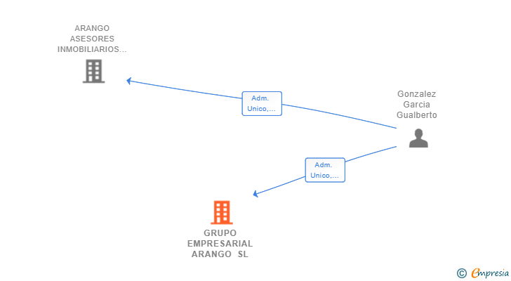 Vinculaciones societarias de GRUPO EMPRESARIAL ARANGO SL