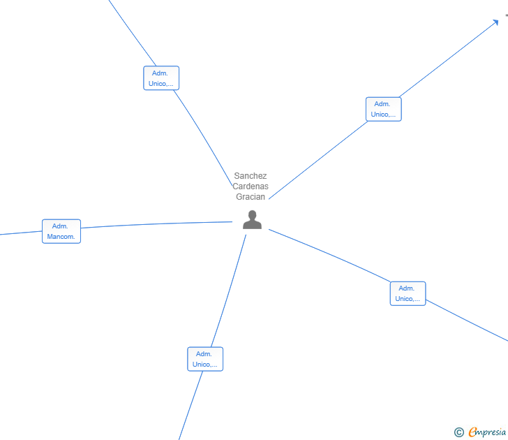 Vinculaciones societarias de ARQUITECTUM SL