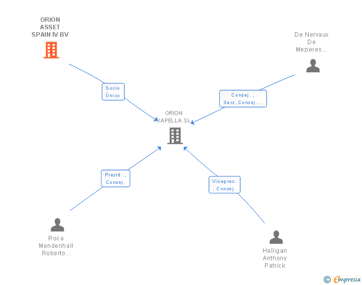 Vinculaciones societarias de ORION ASSET SPAIN IV BV