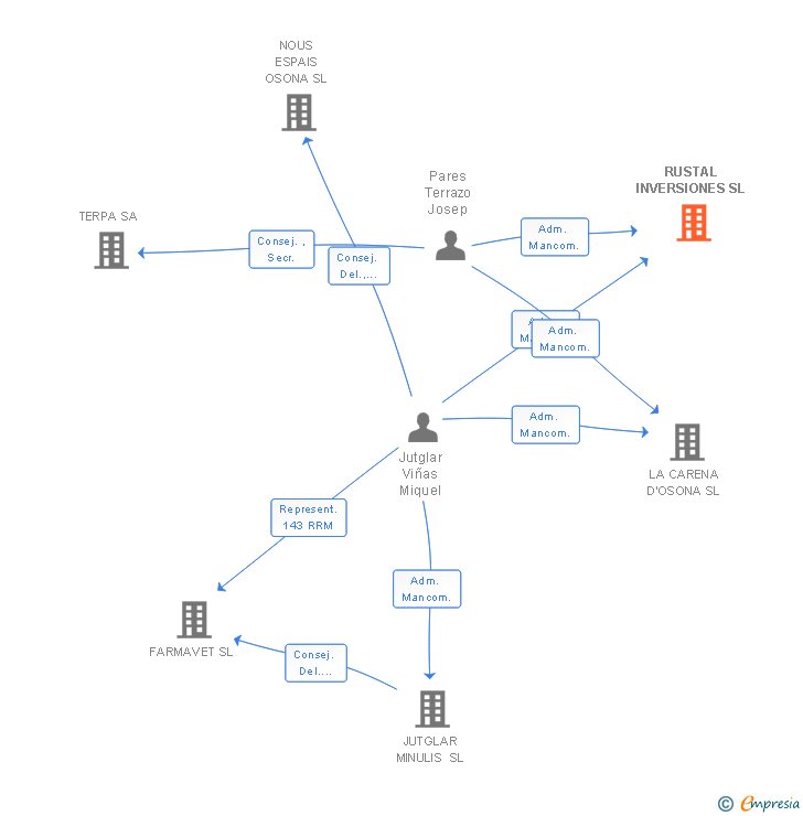 Vinculaciones societarias de RUSTAL INVERSIONES SL