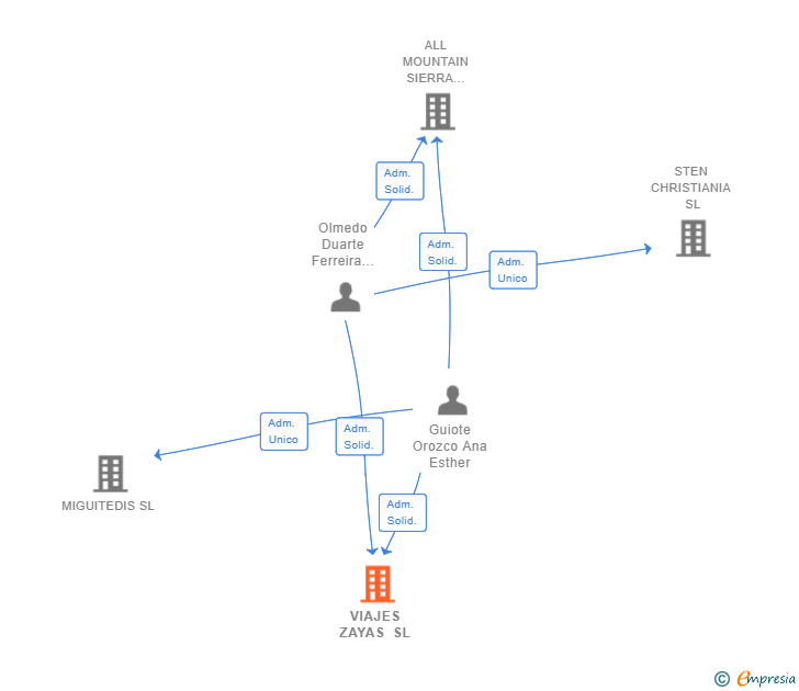 Vinculaciones societarias de VIAJES ZAYAS SL