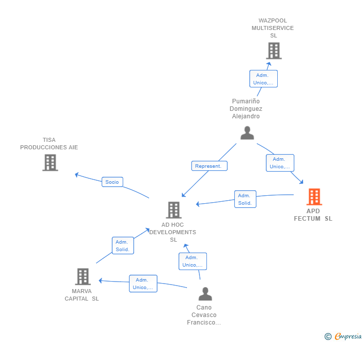 Vinculaciones societarias de APD FECTUM SL