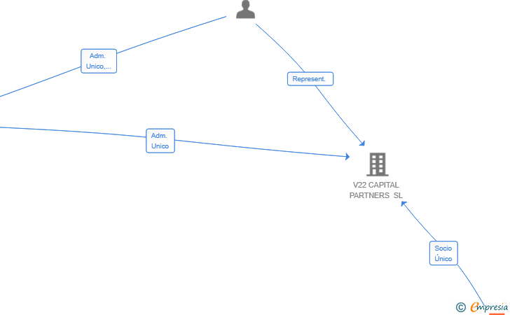 Vinculaciones societarias de GLOBAL FALVERDI SL (EXTINGUIDA)