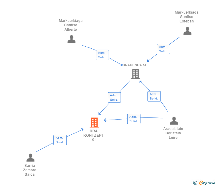 Vinculaciones societarias de DRA KONTZEPT SL