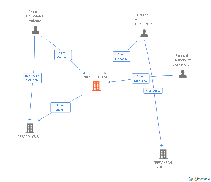 Vinculaciones societarias de PRESCOHER SL