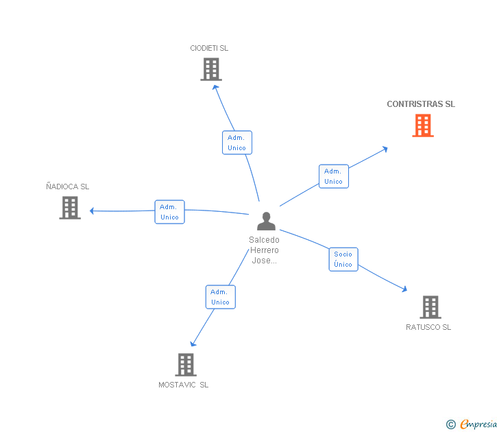 Vinculaciones societarias de CONTRISTRAS SL