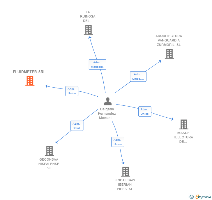 Vinculaciones societarias de FLUIDMETER SRL