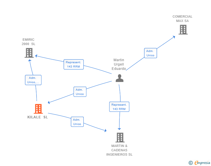 Vinculaciones societarias de KILALE SL