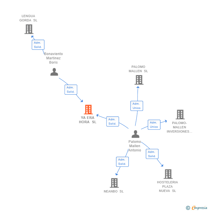 Vinculaciones societarias de YA ERA HORA SL
