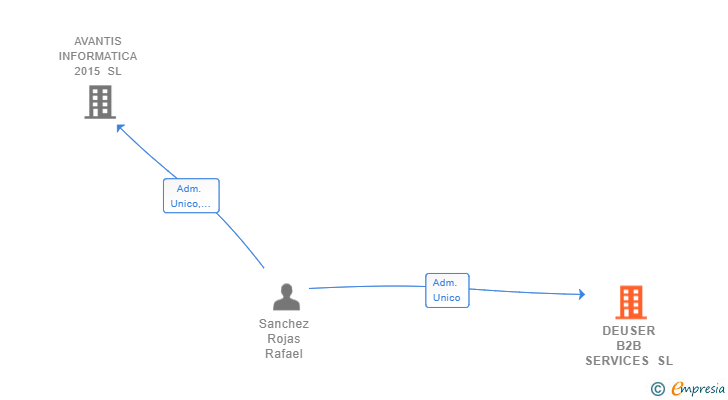 Vinculaciones societarias de DEUSER B2B SERVICES SL