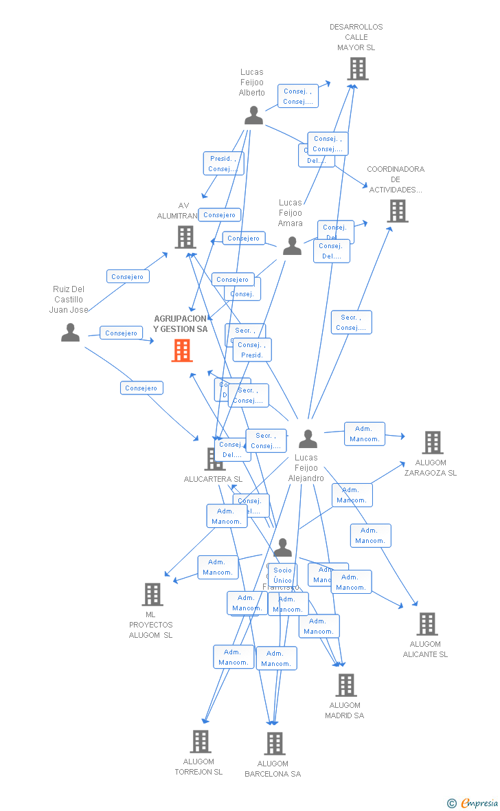Vinculaciones societarias de AGRUPACION Y GESTION SA