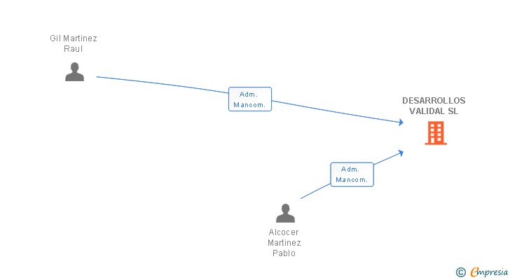 Vinculaciones societarias de DESARROLLOS VALIDAL SL