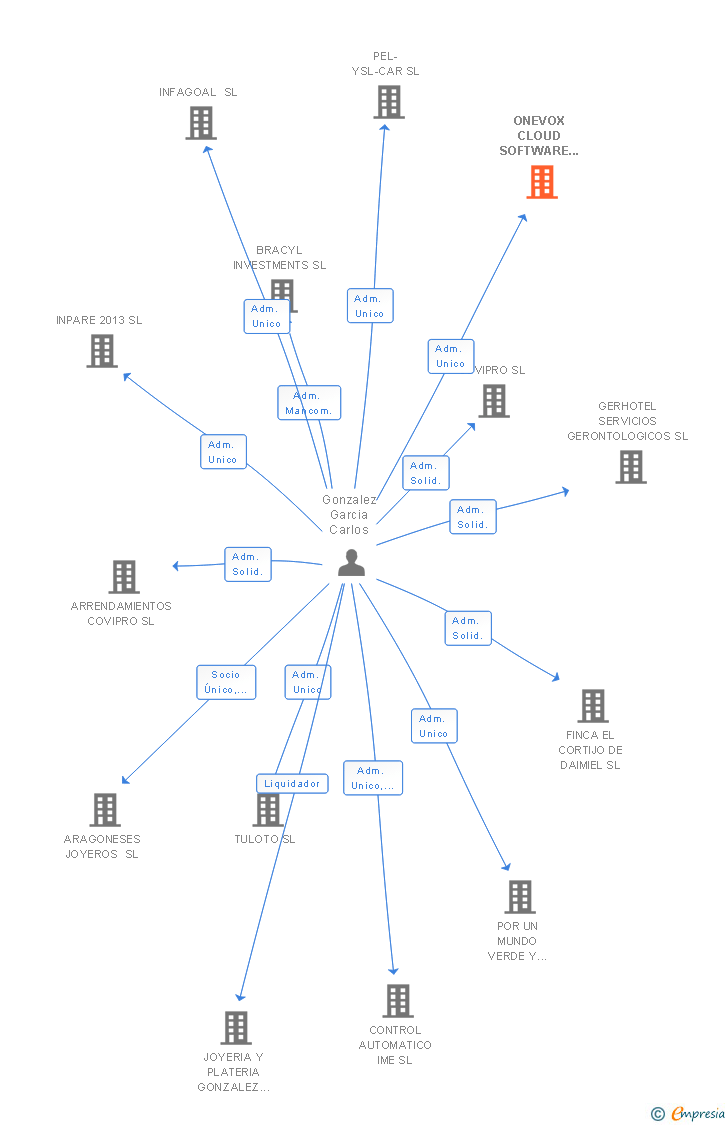 Vinculaciones societarias de ONEVOX CLOUD SOFTWARE SL