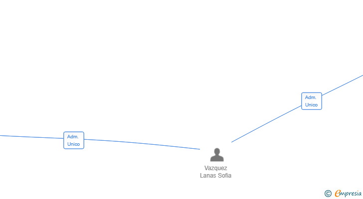 Vinculaciones societarias de S&M LEGANTUM SL
