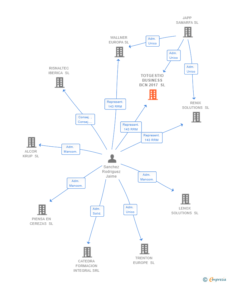 Vinculaciones societarias de TOTGESTIO BUSINESS BCN 2017 SL