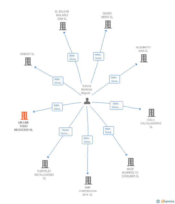 Vinculaciones societarias de ON LINE TODO NEGOCIOS SL