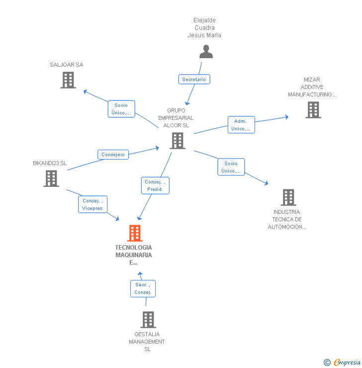 Vinculaciones societarias de TECNOLOGIA MAQUINARIA E INNOVACION SA