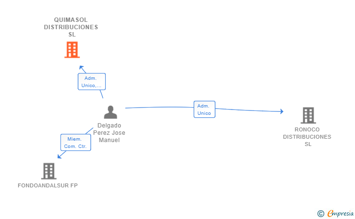 Vinculaciones societarias de QUIMASOL DISTRIBUCIONES SL