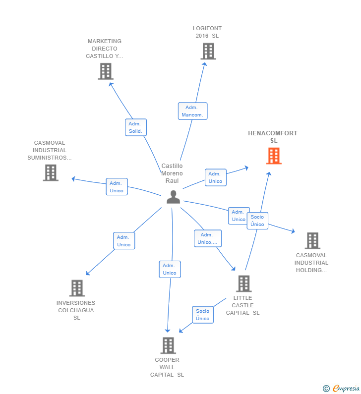 Vinculaciones societarias de HENACOMFORT SL