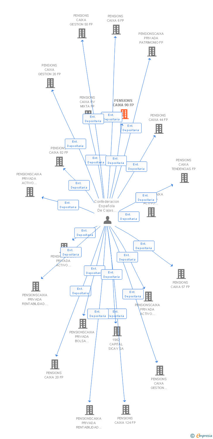 Vinculaciones societarias de PENSIONS CAIXA 90 FP