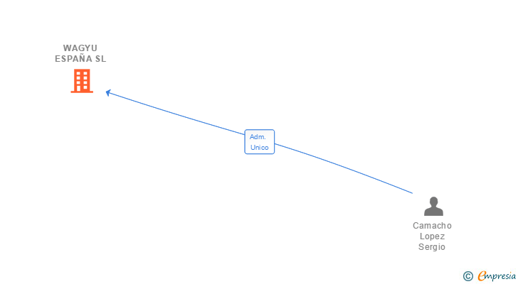 Vinculaciones societarias de WAGYU ESPAÑA SL