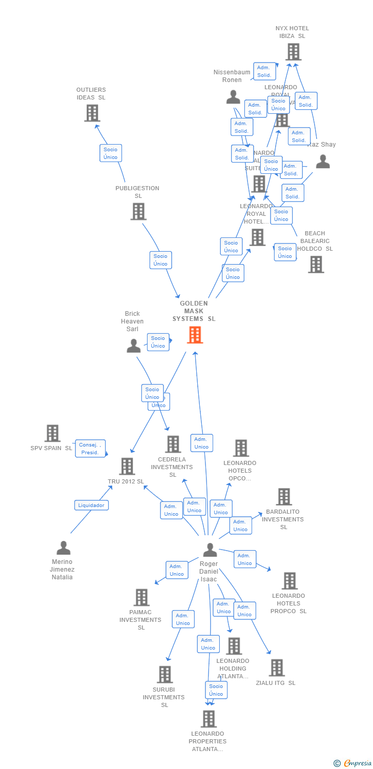 Vinculaciones societarias de GOLDEN MASK SYSTEMS SL