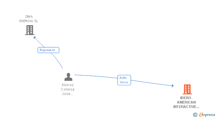 Vinculaciones societarias de IBERO-AMERICAN INTERACTIVE NETWORKS SA