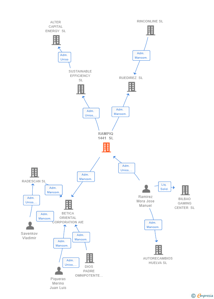 Vinculaciones societarias de RAMPIQ 1441 SL