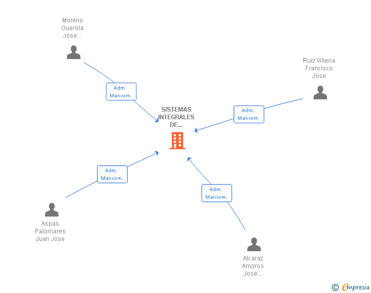 Vinculaciones societarias de SISTEMAS INTEGRALES DE ENVASADO SL