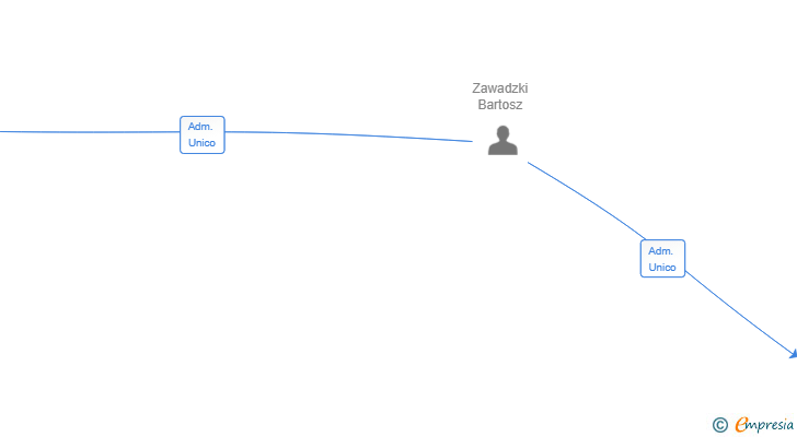 Vinculaciones societarias de MBZ INMO SL