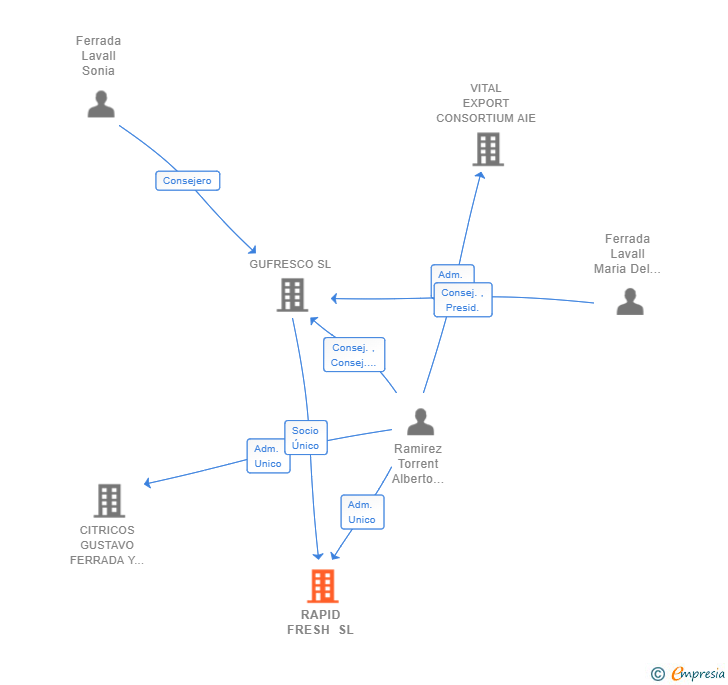 Vinculaciones societarias de RAPID FRESH SL