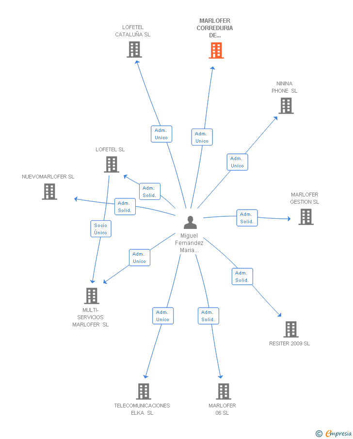 Vinculaciones societarias de MARLOFER CORREDURIA DE SEGUROS SL