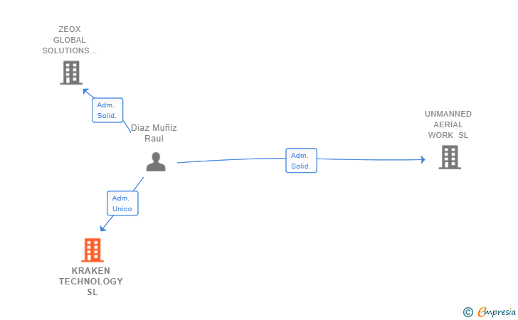 Vinculaciones societarias de KRAKEN TECHNOLOGY SL