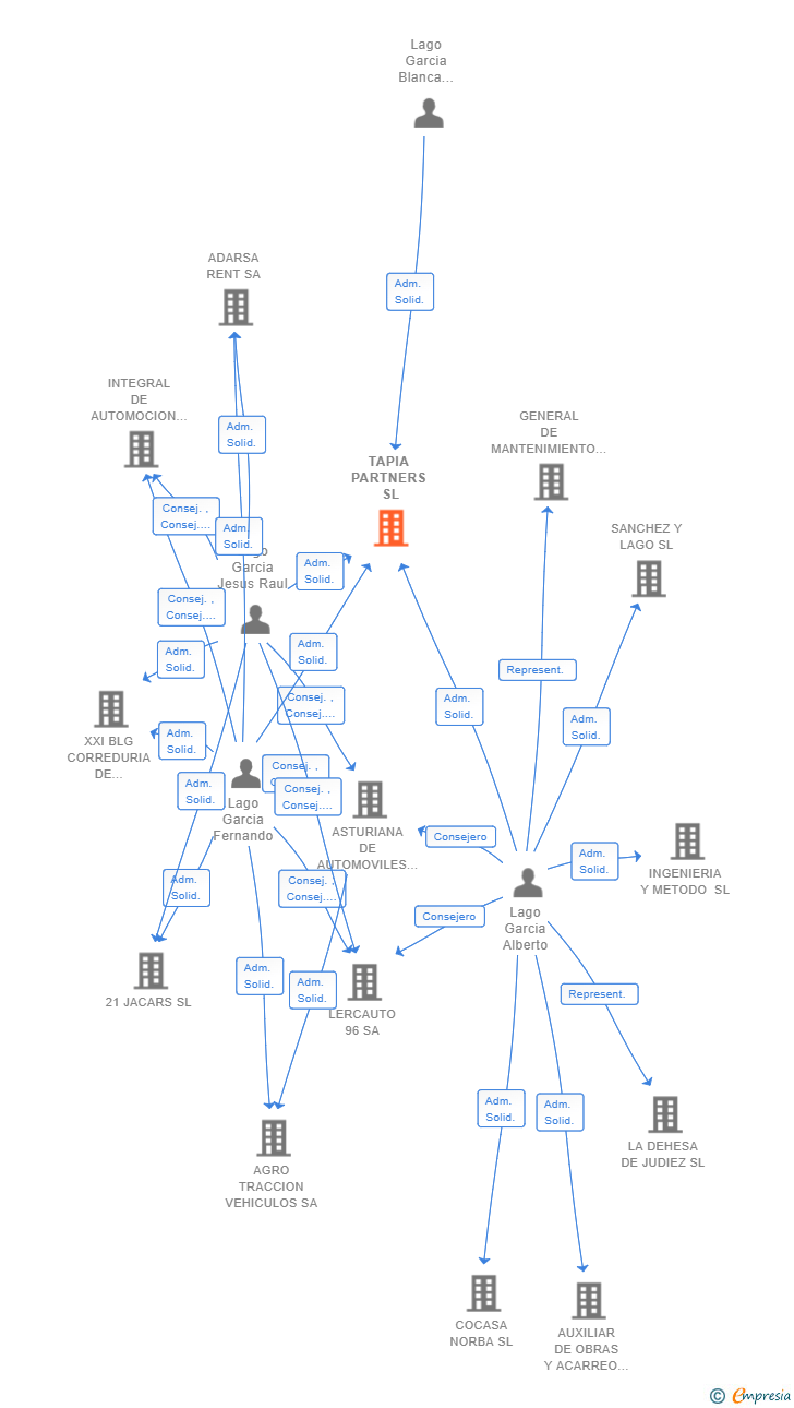 Vinculaciones societarias de TAPIA PARTNERS SL
