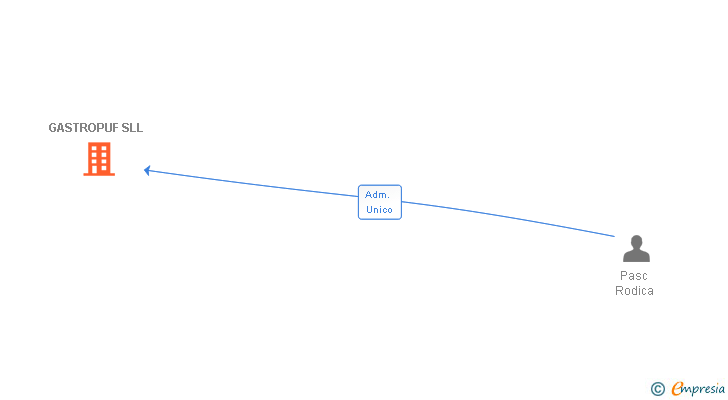 Vinculaciones societarias de GASTROPUF SL
