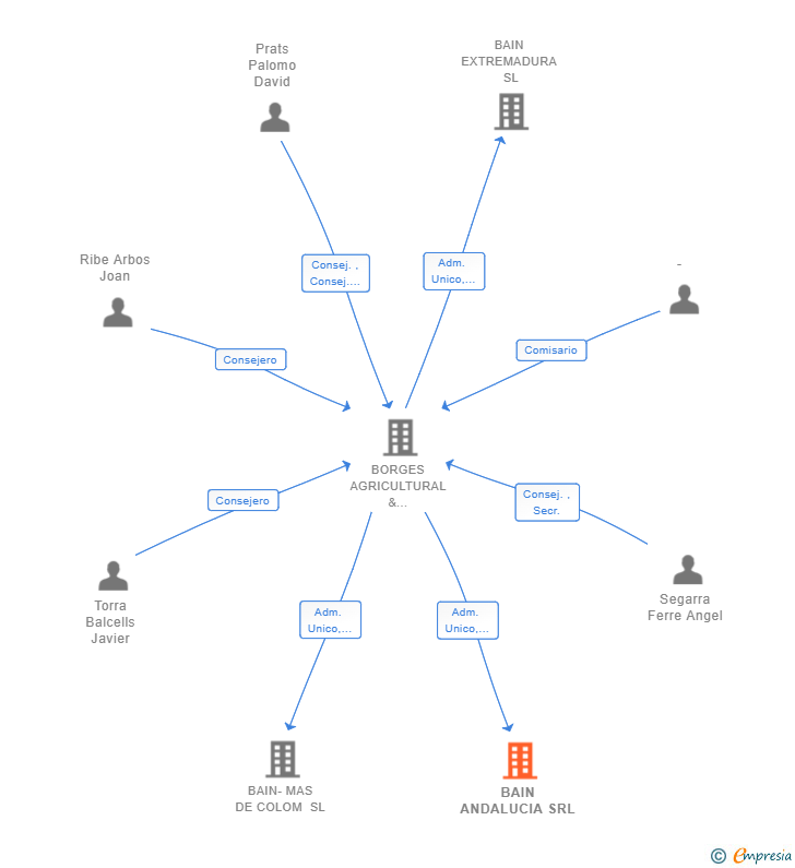 Vinculaciones societarias de BAIN ANDALUCIA SRL